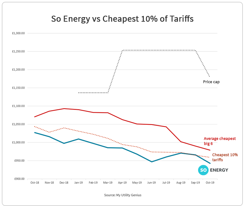 Blog Save on your energy bills with So Energy